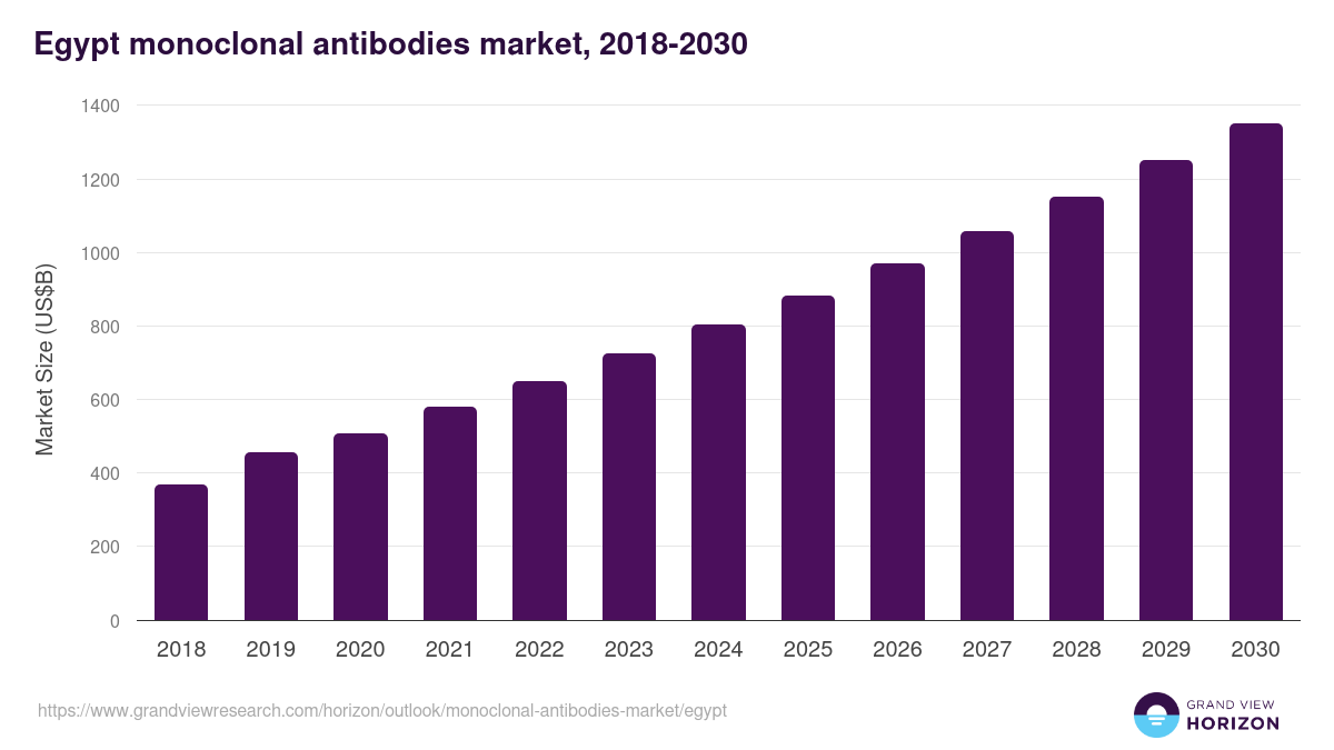 Egypt monoclonal antibodies market, 2018-2030 (US$B)