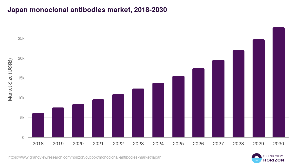 Japan monoclonal antibodies market, 2018-2030 (US$B)