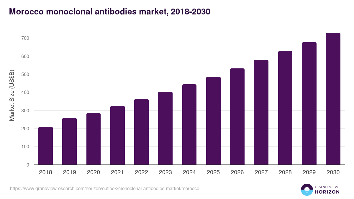 Morocco monoclonal antibodies market, 2018-2030 (US$B)