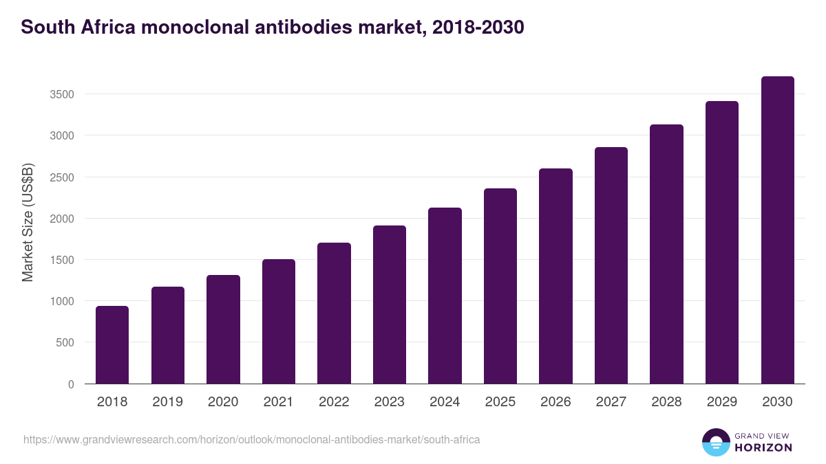 South Africa monoclonal antibodies market, 2018-2030 (US$B)