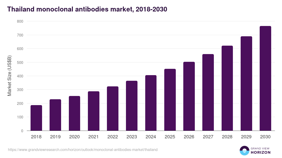 Thailand monoclonal antibodies market, 2018-2030 (US$B)
