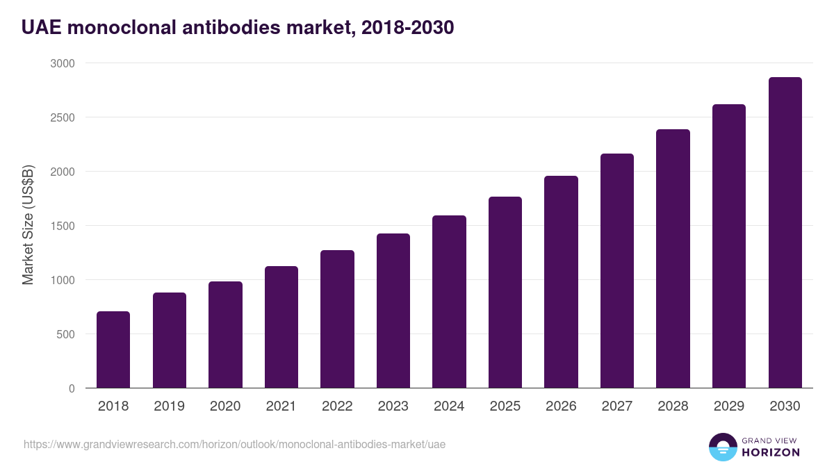 UAE monoclonal antibodies market, 2018-2030 (US$B)