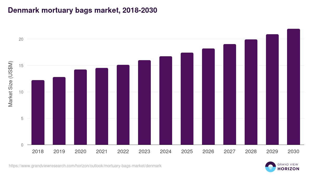 Denmark mortuary bags market, 2018-2030 (US$M)