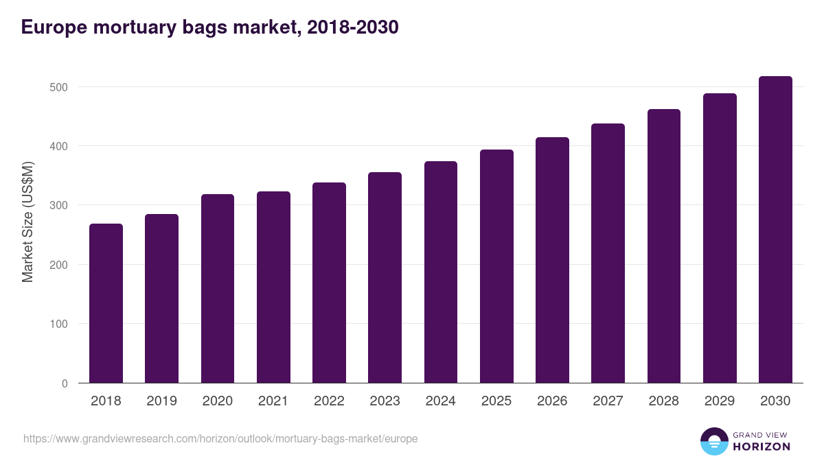 Europe mortuary bags market, 2018-2030 (US$M)