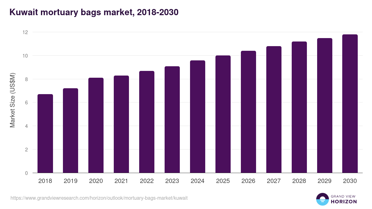 Kuwait mortuary bags market, 2018-2030 (US$M)