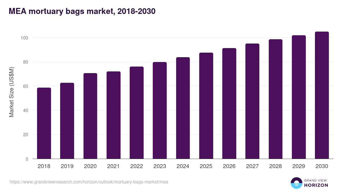 Middle East & Africa mortuary bags market, 2018-2030 (US$M)