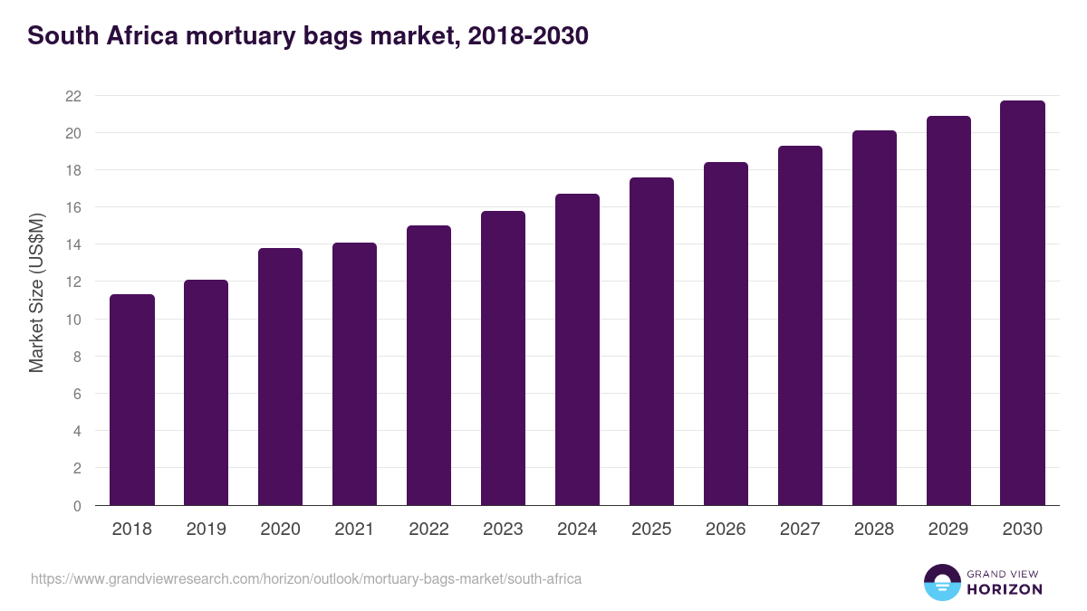 South Africa mortuary bags market, 2018-2030 (US$M)