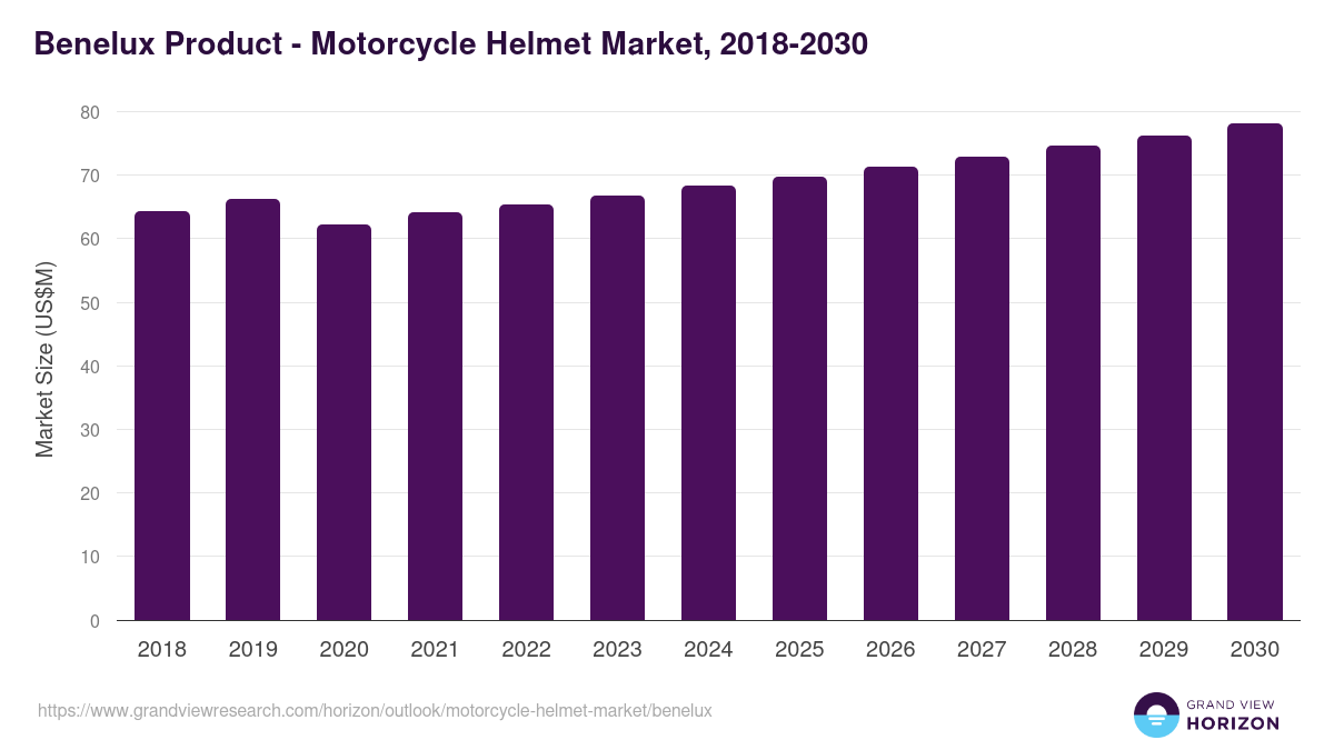 Benelux motorcycle helmet market, 2018-2030 (US$M)