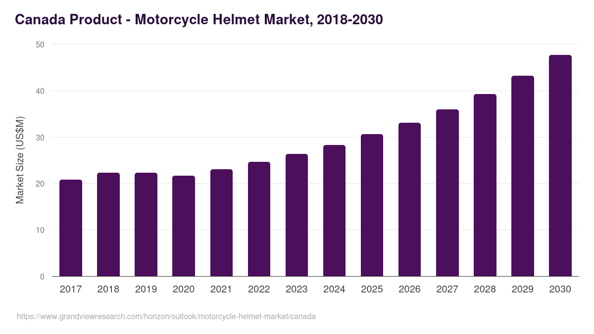 Canada motorcycle helmet market, 2018-2030 (US$M)