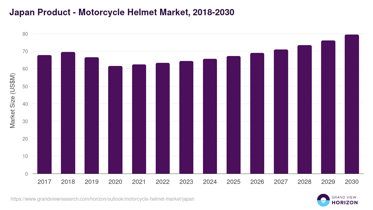 Japan motorcycle helmet market, 2018-2030 (US$M)