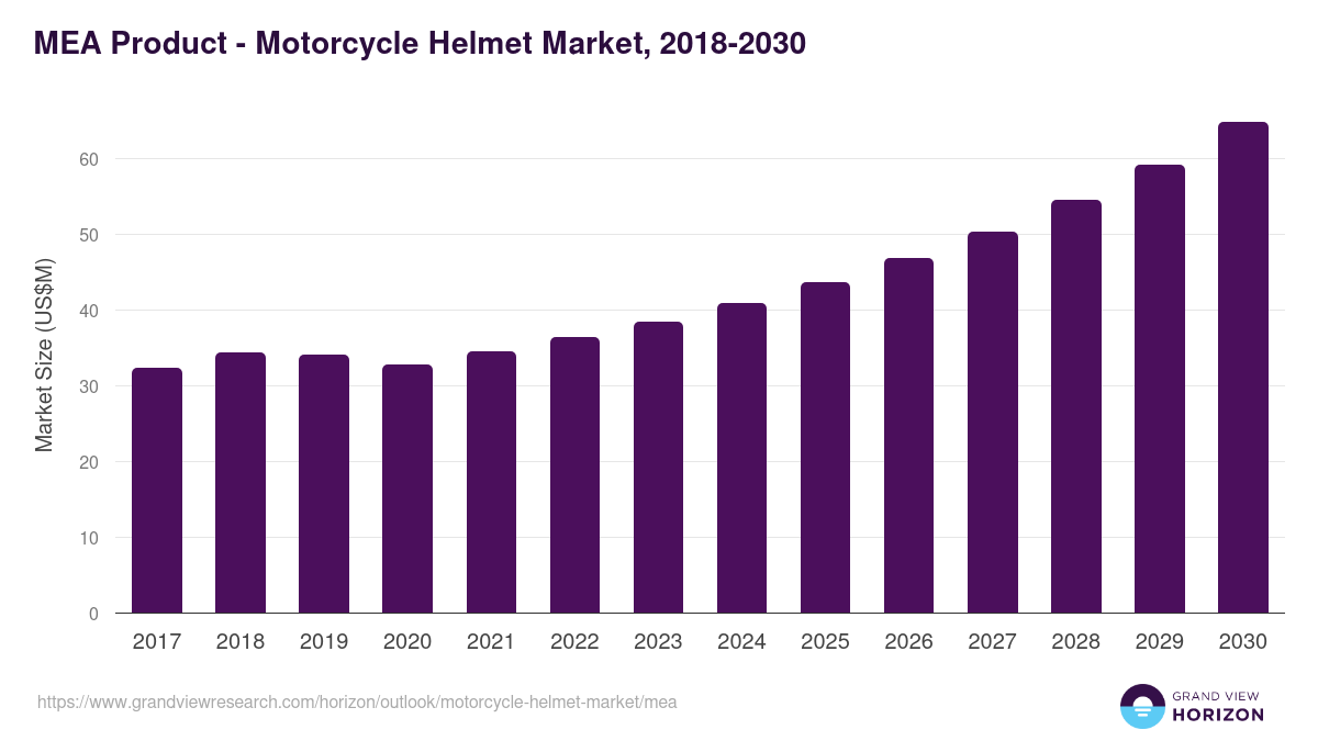 Middle East & Africa motorcycle helmet market, 2018-2030 (US$M)
