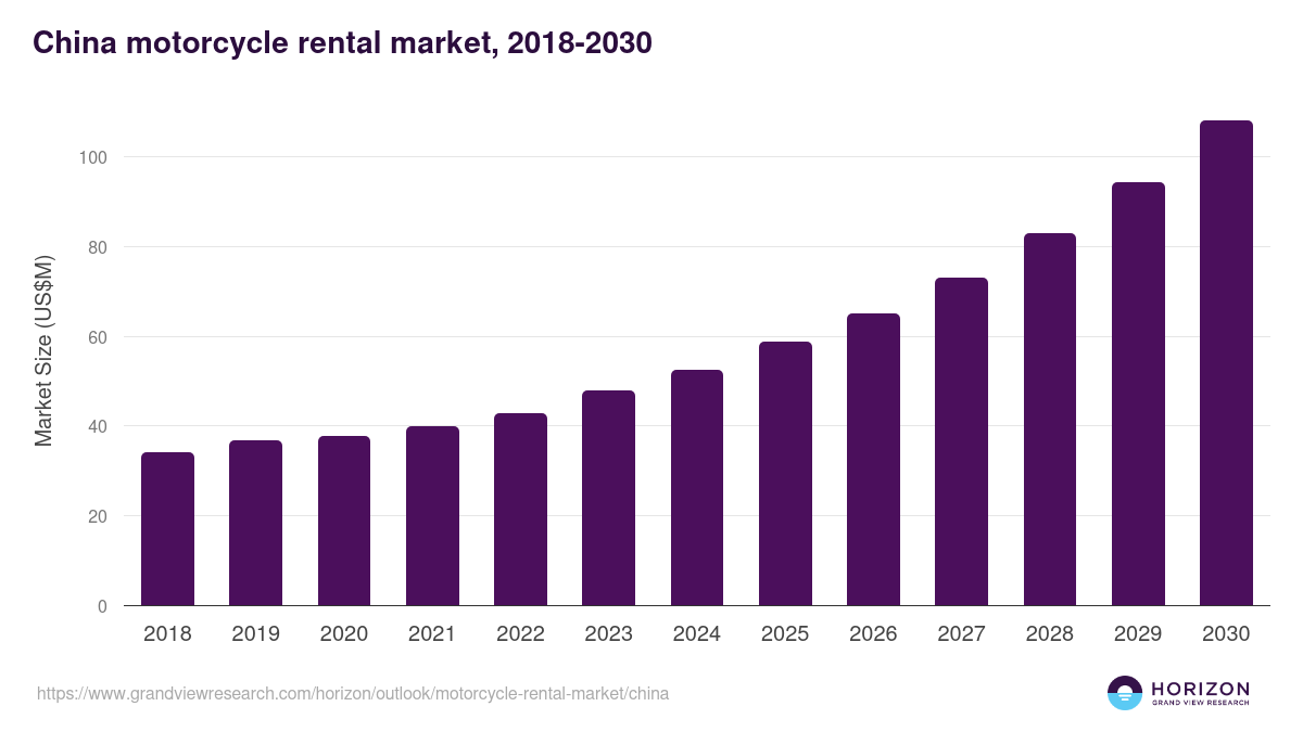 China motorcycle rental market, 2018-2030 (US$M)