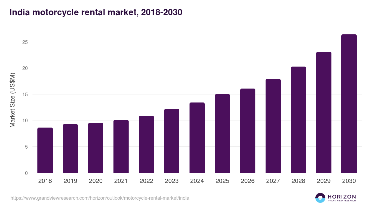 India motorcycle rental market, 2018-2030 (US$M)