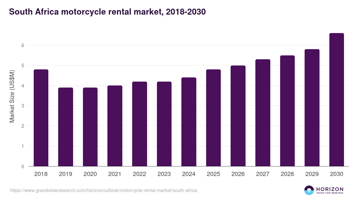 South Africa motorcycle rental market, 2018-2030 (US$M)