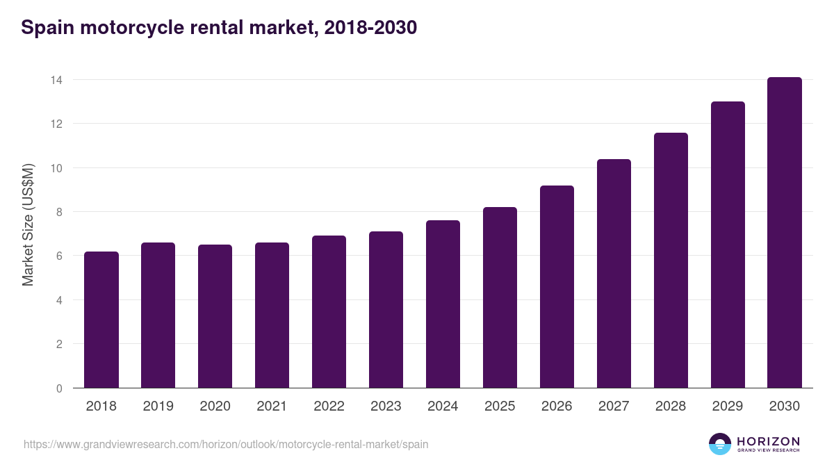 Spain motorcycle rental market, 2018-2030 (US$M)