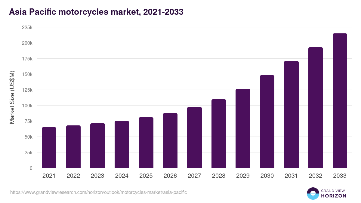 Asia Pacific motorcycles market, 2021-2033 (US$M)