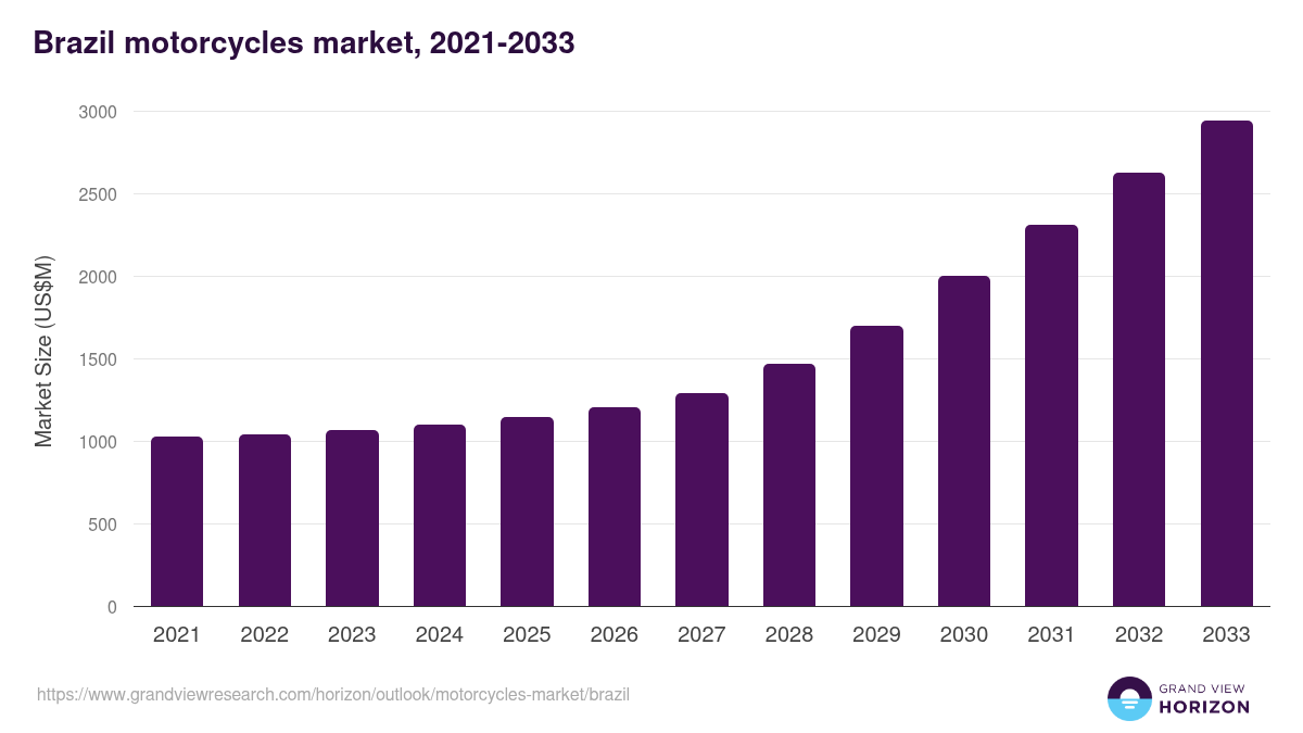Brazil motorcycles market, 2021-2033 (US$M)