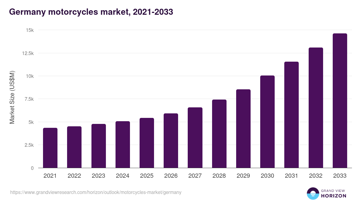 Germany motorcycles market, 2021-2033 (US$M)