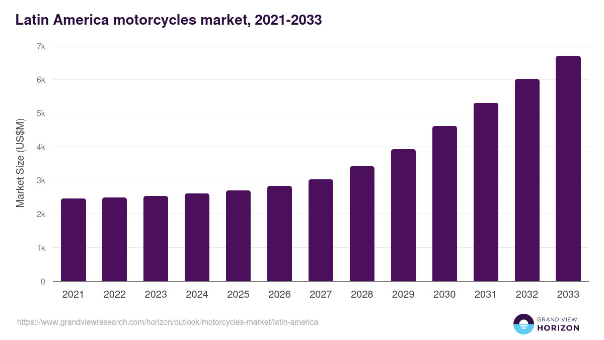 Latin America motorcycles market, 2021-2033 (US$M)