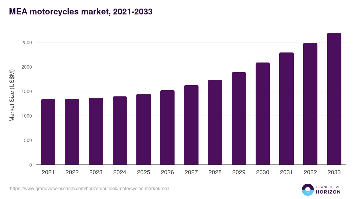 Middle East & Africa motorcycles market, 2021-2033 (US$M)