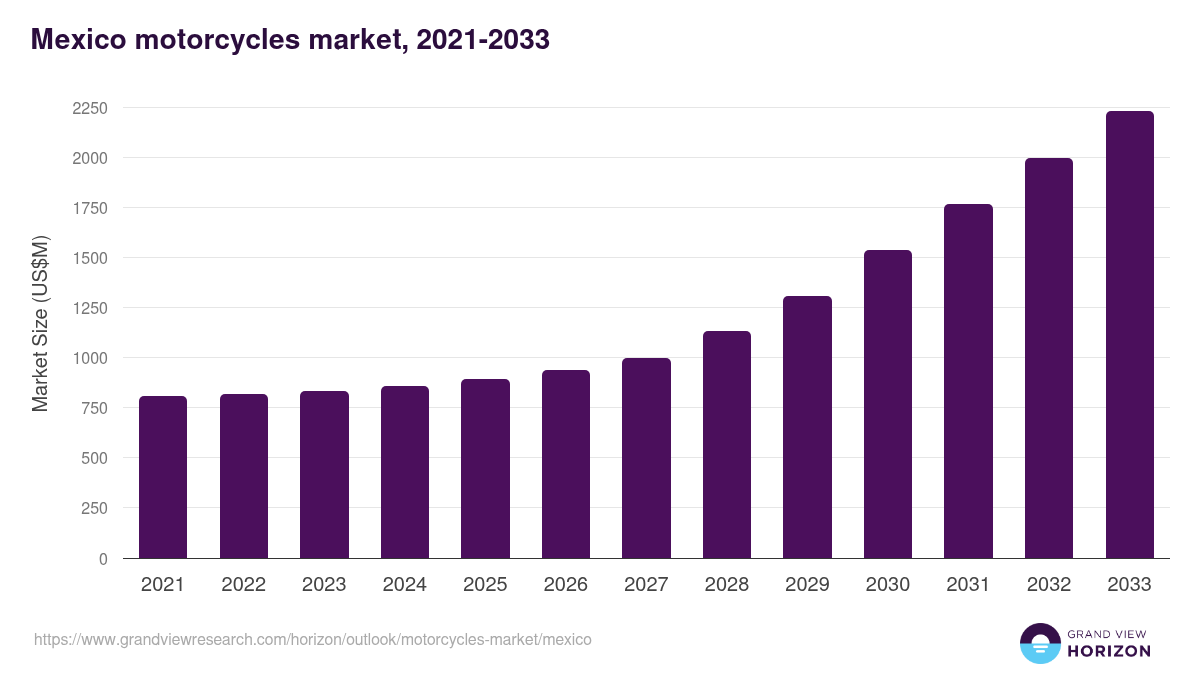 Mexico motorcycles market, 2021-2033 (US$M)