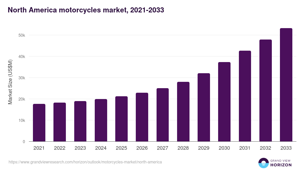 North America motorcycles market, 2021-2033 (US$M)