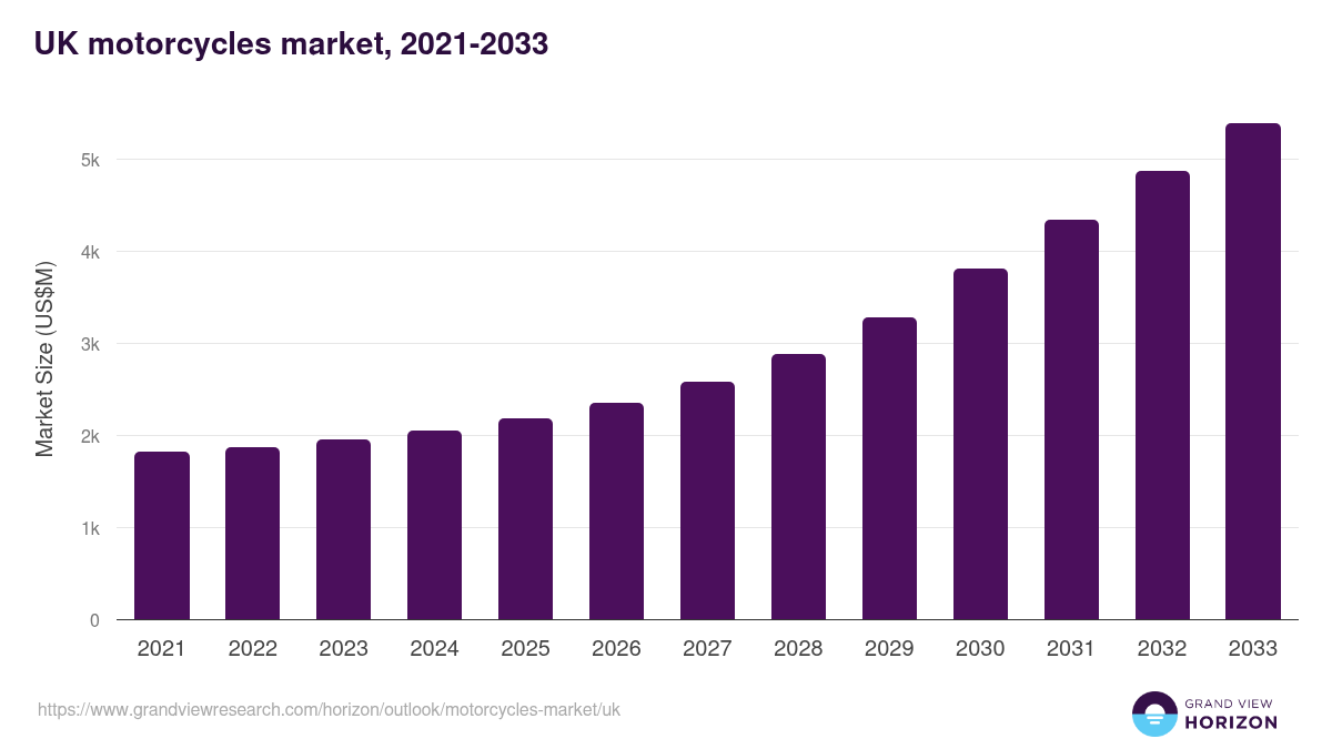 UK motorcycles market, 2021-2033 (US$M)