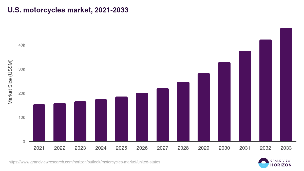 U.S. motorcycles market, 2021-2033 (US$M)