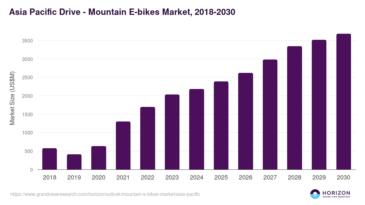 Asia Pacific mountain e-bikes market, 2018-2030 (US$M)