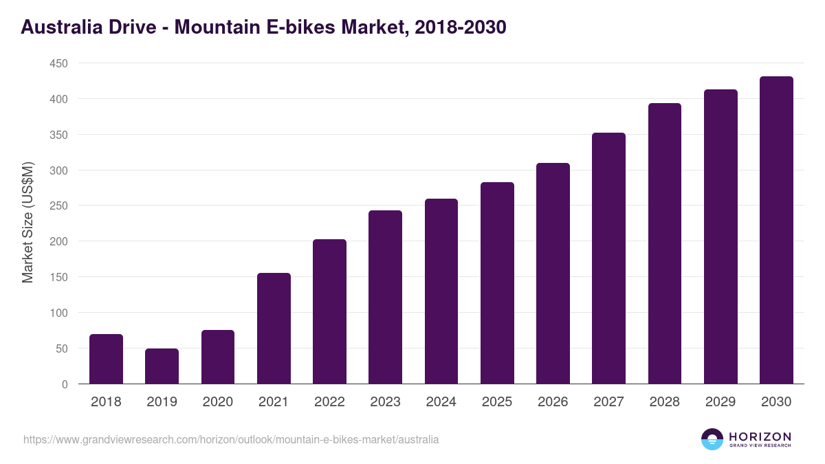 Australia mountain e-bikes market, 2018-2030 (US$M)