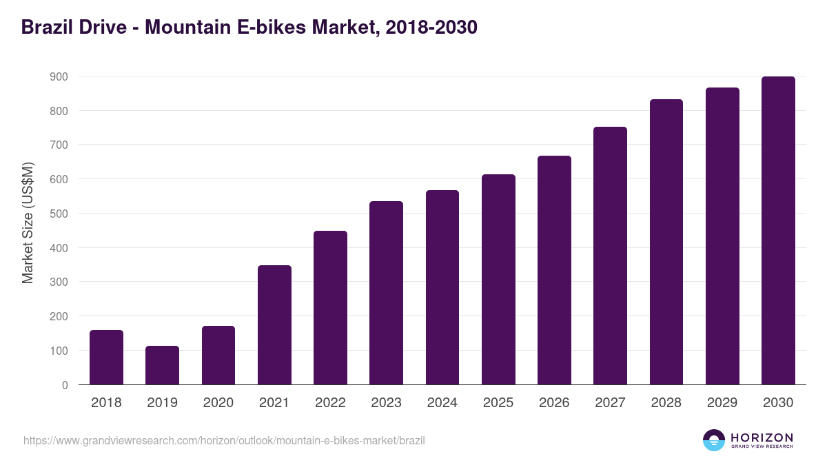 Brazil mountain e-bikes market, 2018-2030 (US$M)