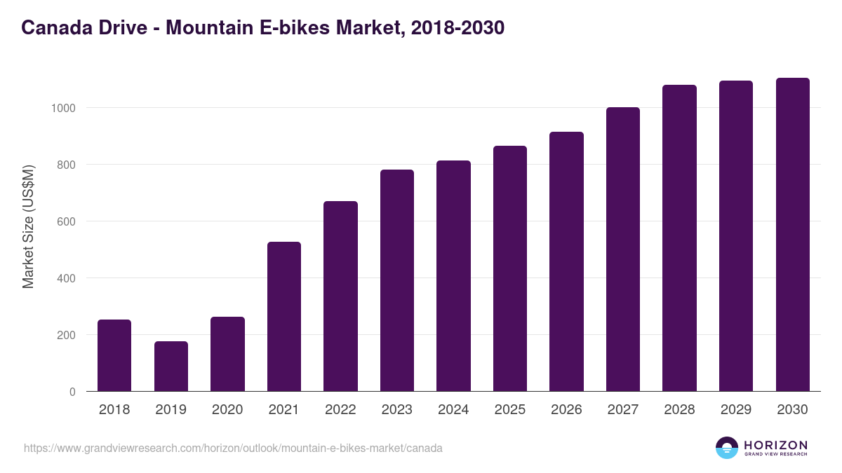 Canada mountain e-bikes market, 2018-2030 (US$M)