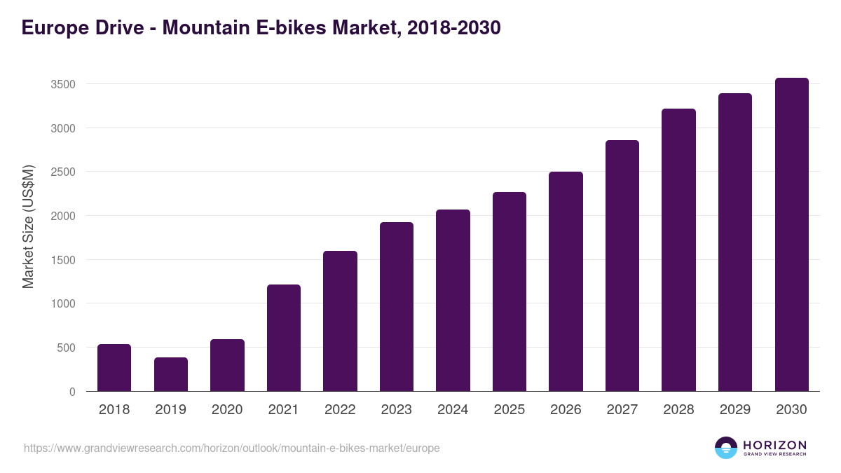 Europe mountain e-bikes market, 2018-2030 (US$M)