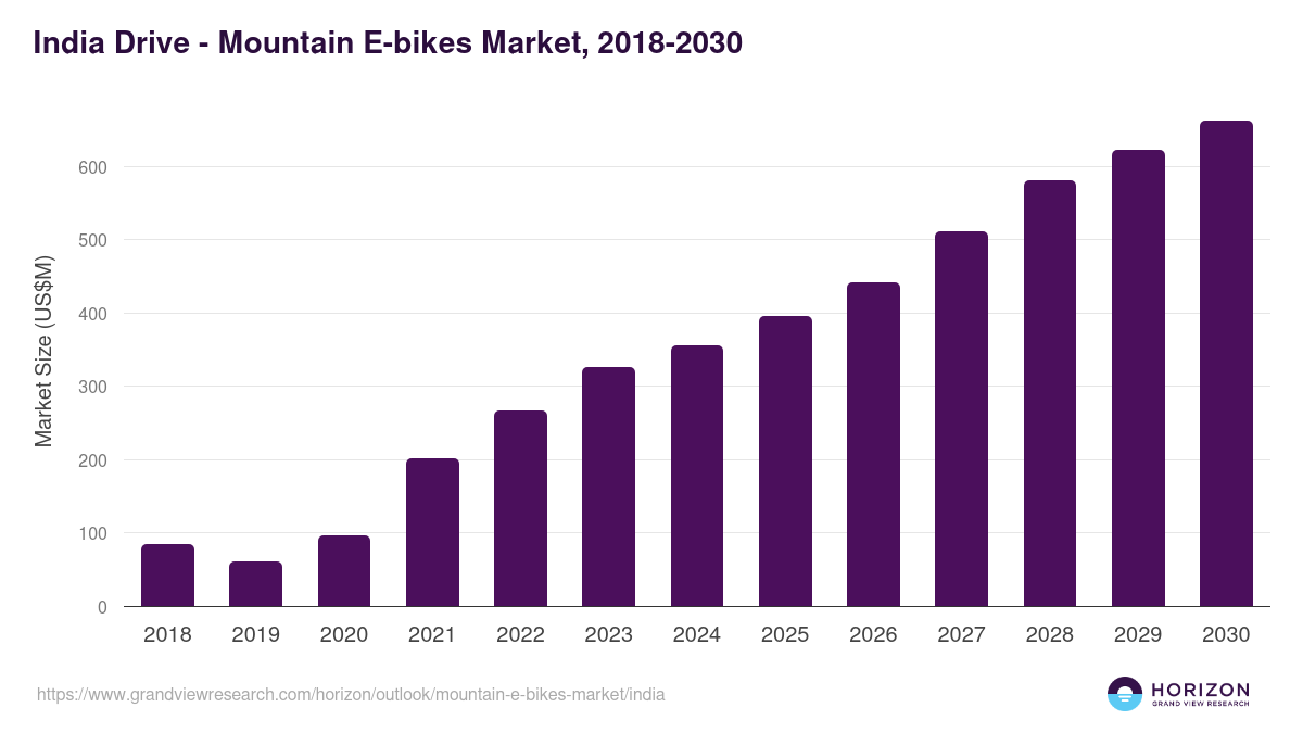 India mountain e-bikes market, 2018-2030 (US$M)