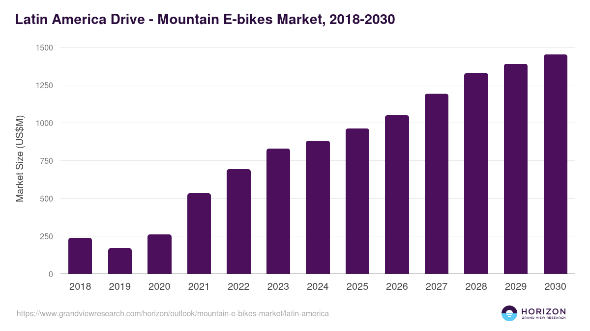 Latin America mountain e-bikes market, 2018-2030 (US$M)