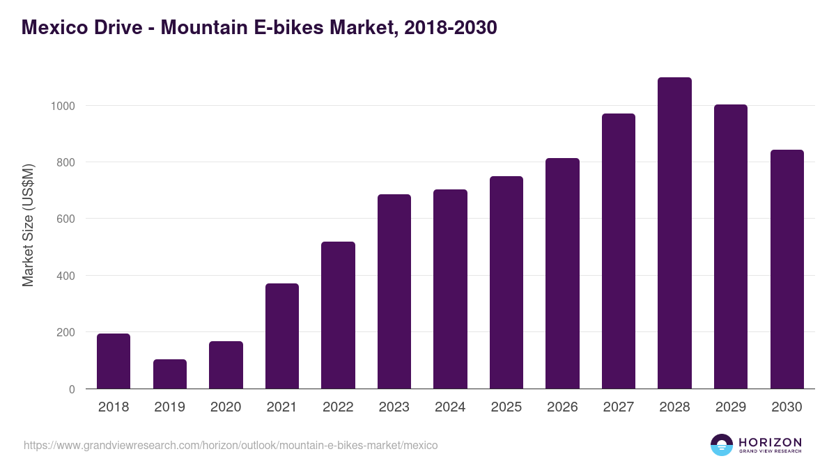 Mexico mountain e-bikes market, 2018-2030 (US$M)