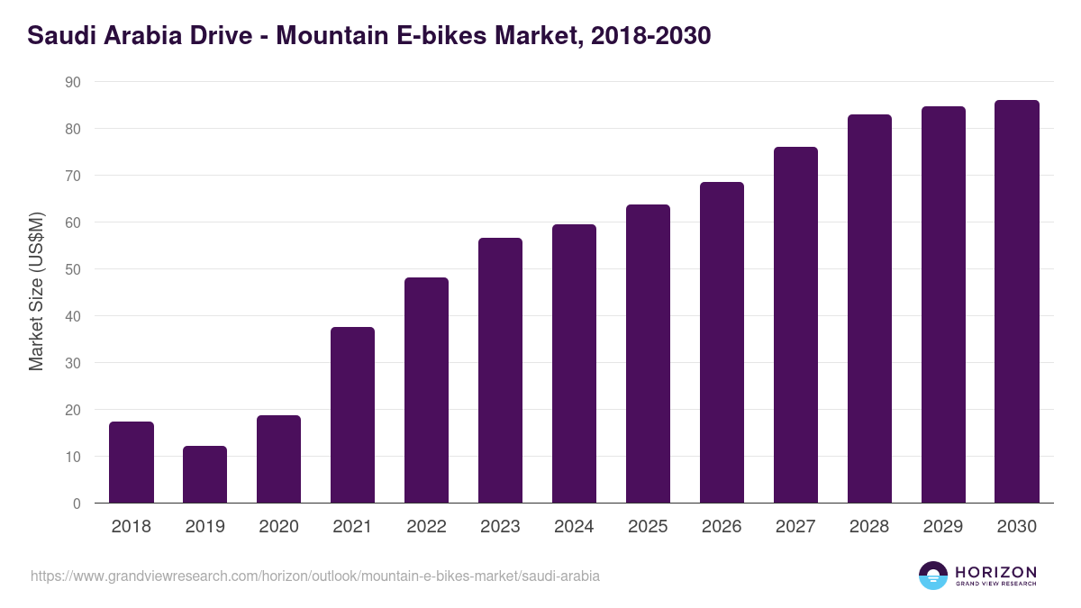 Saudi Arabia mountain e-bikes market, 2018-2030 (US$M)