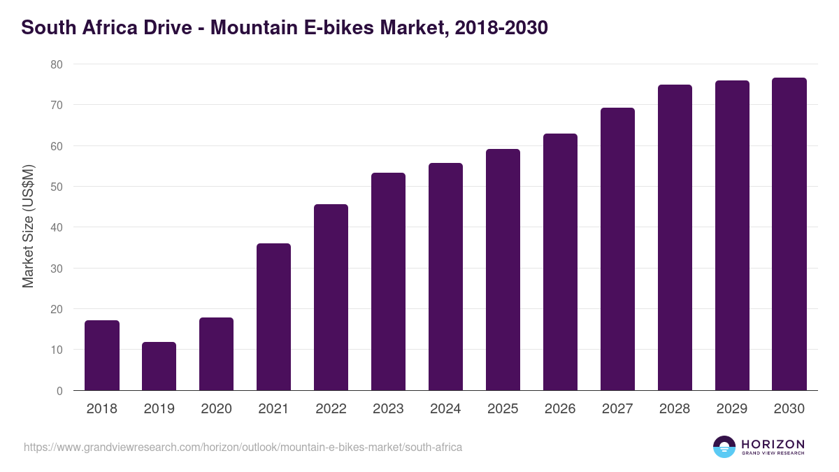 South Africa mountain e-bikes market, 2018-2030 (US$M)