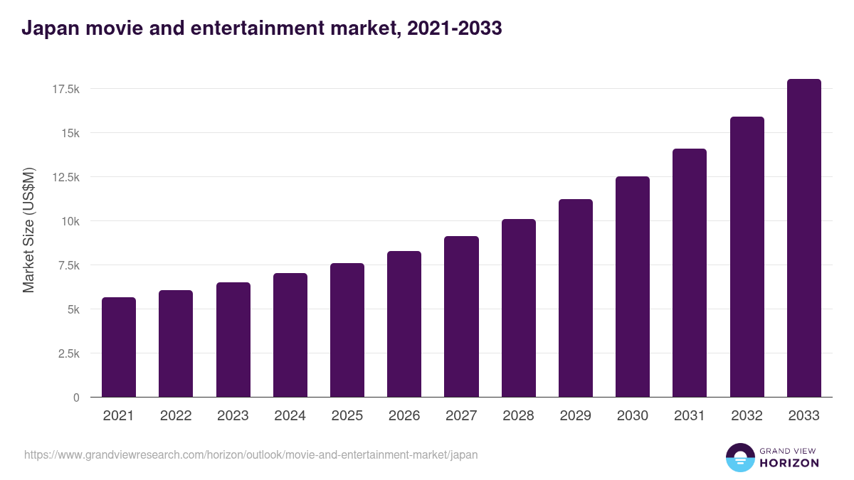 Japan movie and entertainment market, 2021-2033 (US$M)