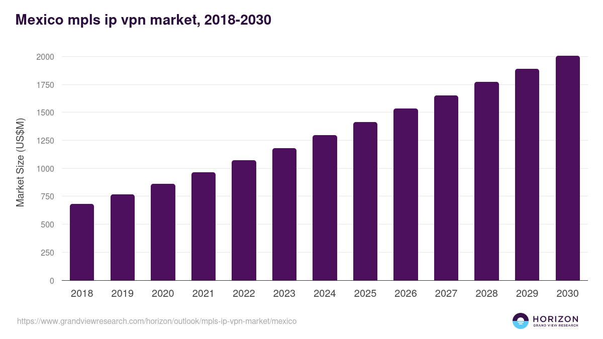 Mexico mpls ip vpn market, 2018-2030 (US$M)