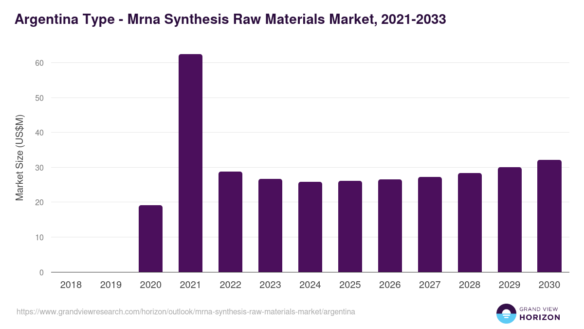 Argentina mrna synthesis raw materials market, 2021-2033 (US$M)