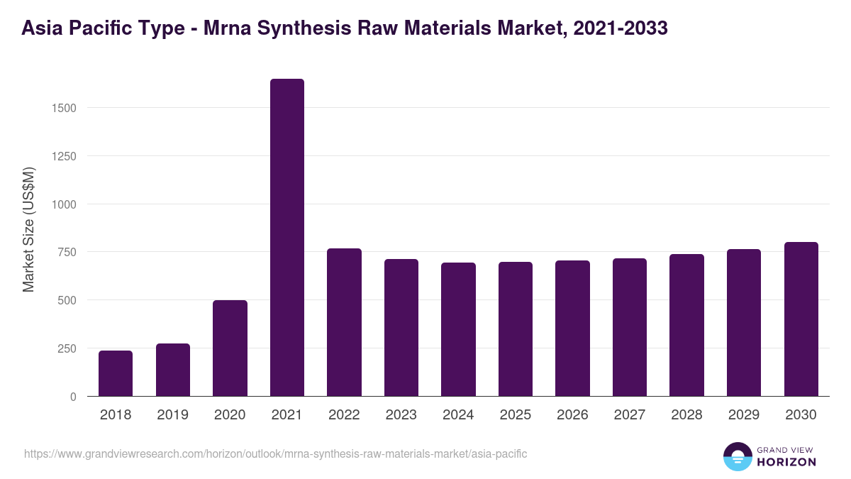 Asia Pacific mrna synthesis raw materials market, 2021-2033 (US$M)