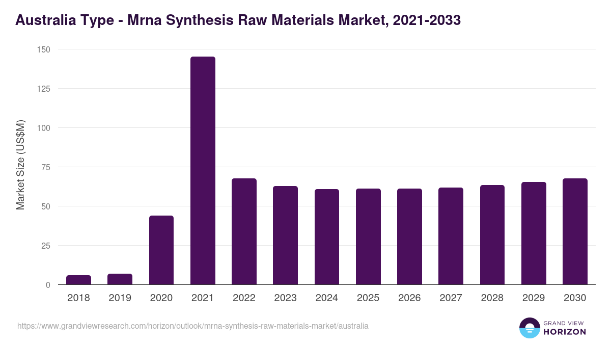 Australia mrna synthesis raw materials market, 2021-2033 (US$M)