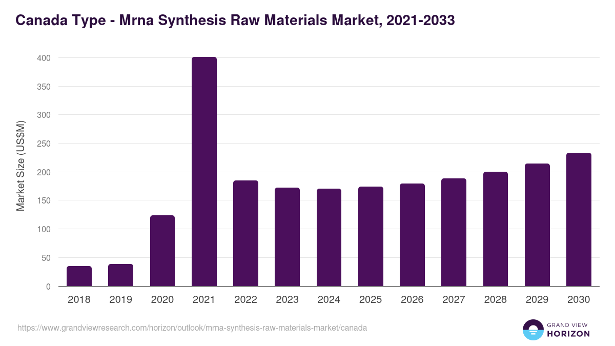 Canada mrna synthesis raw materials market, 2021-2033 (US$M)