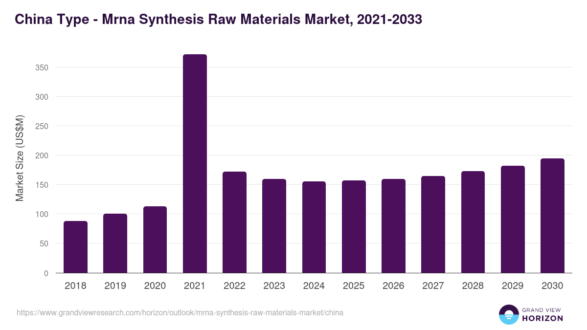 China mrna synthesis raw materials market, 2021-2033 (US$M)