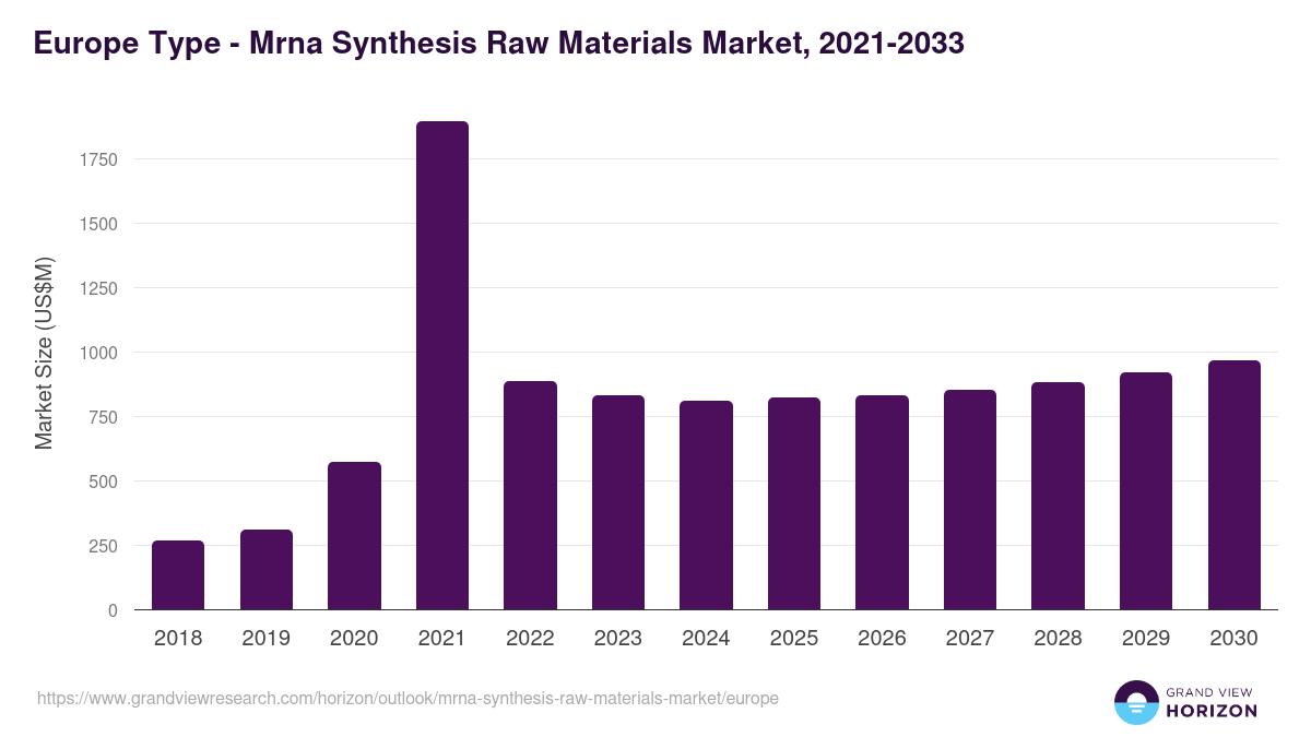 Europe mrna synthesis raw materials market, 2021-2033 (US$M)
