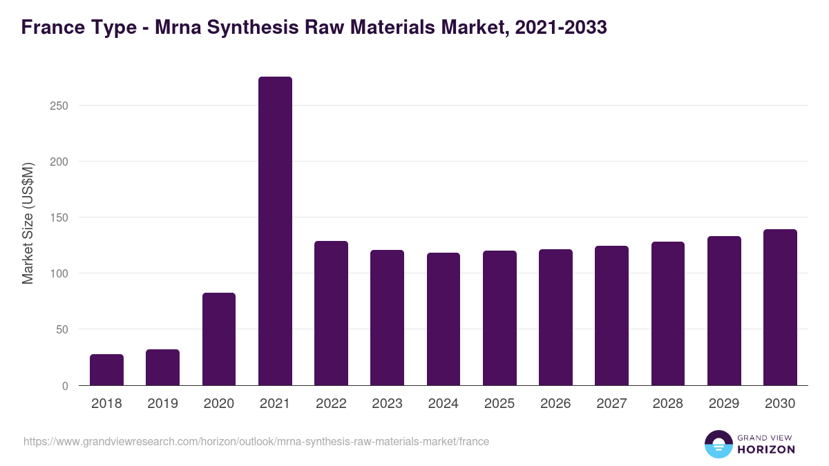 France mrna synthesis raw materials market, 2021-2033 (US$M)