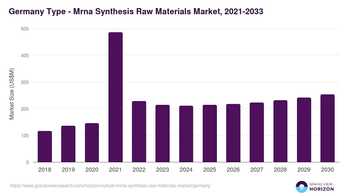 Germany mrna synthesis raw materials market, 2021-2033 (US$M)