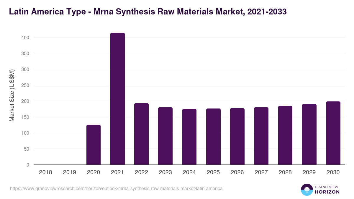 Latin America mrna synthesis raw materials market, 2021-2033 (US$M)