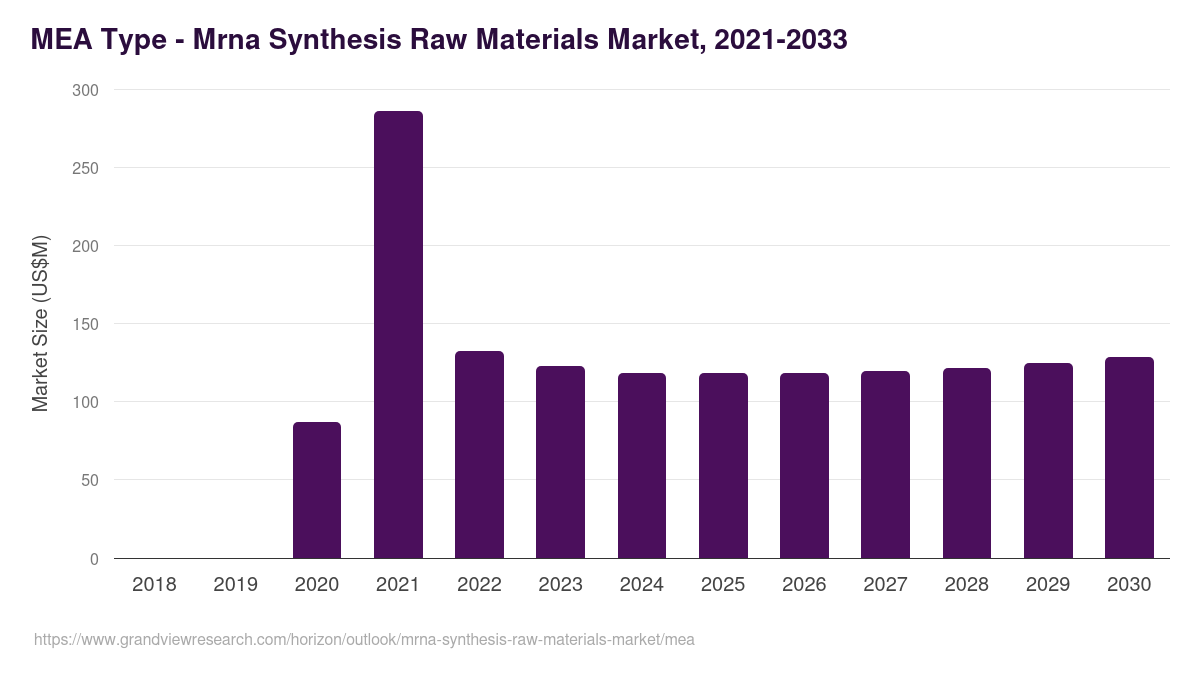 Middle East & Africa mrna synthesis raw materials market, 2021-2033 (US$M)